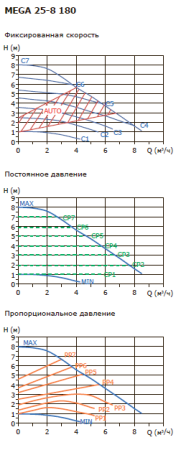 Циркуляционный насос для отопления Shinhoo MEGA 25-8 1x230V, 8.5 м³/ч, напор 8 м
